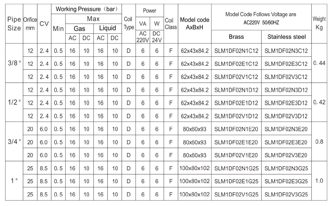 SLM 2/2-Way, Brass Nitrile, Pilot Operated Solenoid Valve, Normally Closed
