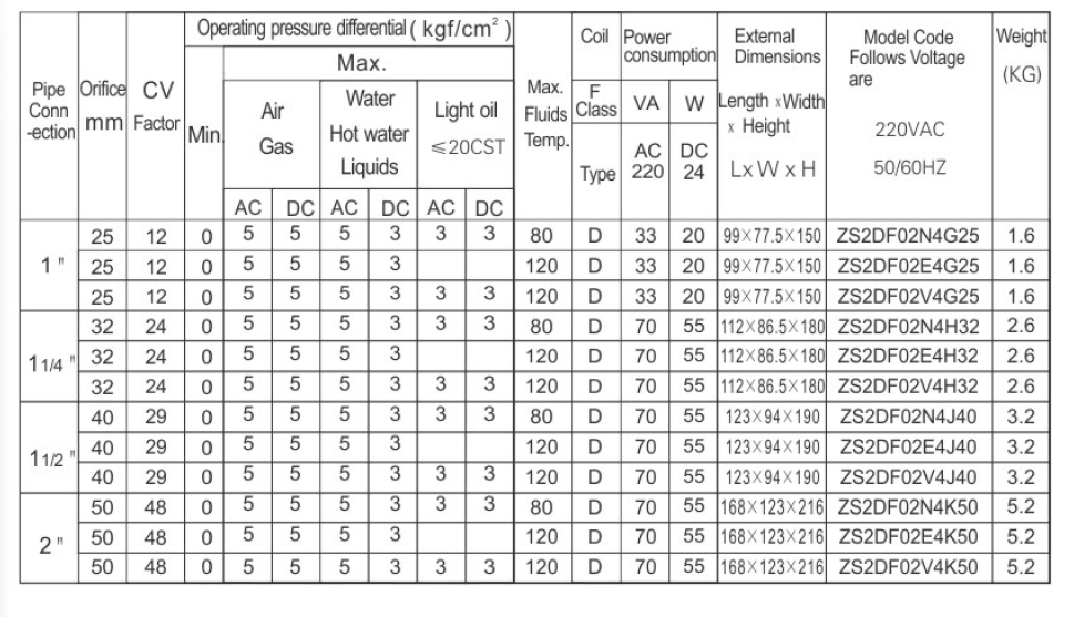 ZS Stainless Steel 2/2-Way Large Diameter, Direct Acting Solenoid Valve, Normally Closed