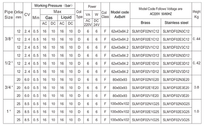 SLM 2/2-Way, Brass Nitrile, Pilot Operated Solenoid Valve, Normally Closed