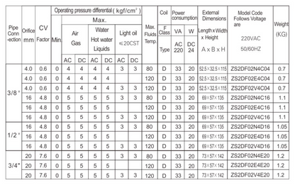 ZS Stainless Steel 2/2-Way Large Diameter, Direct Acting Solenoid Valve, Normally Closed