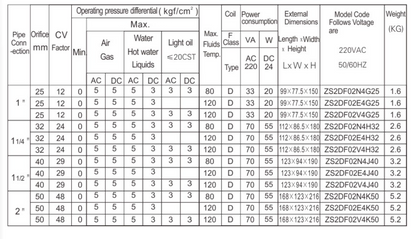 ZS Stainless Steel 2/2-Way Large Diameter, Direct Acting Solenoid Valve, Normally Closed